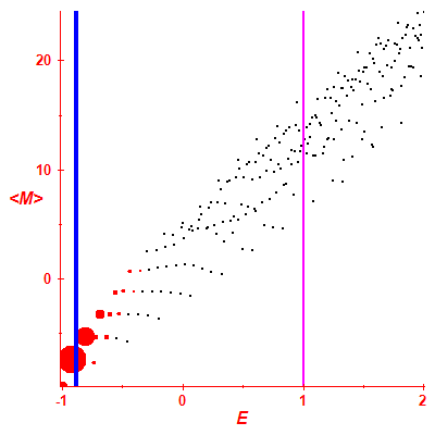 Peres lattice <M>